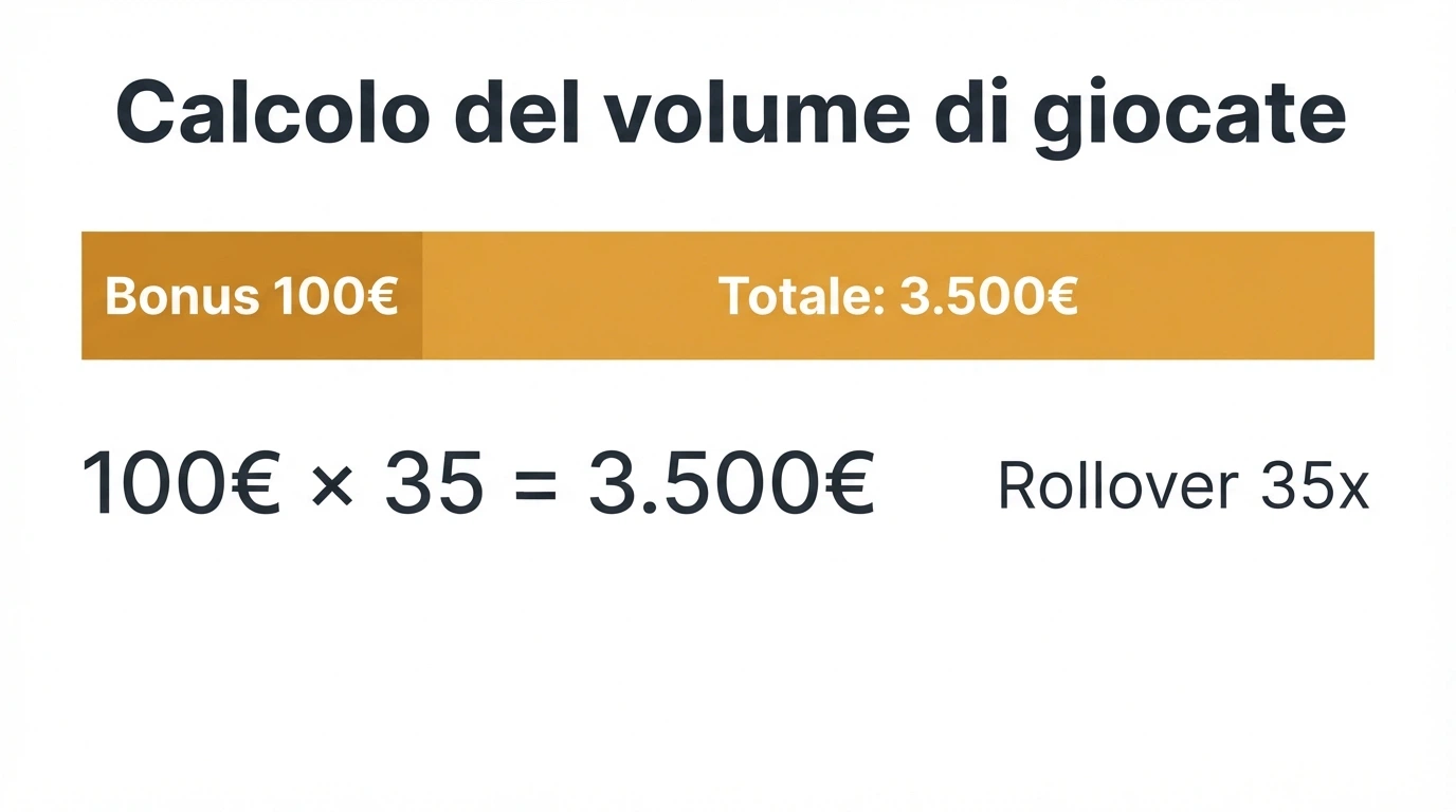 Un calcolo visivo del volume di giocate: cifra del bonus moltiplicata per il rollover uguale totale da giocare