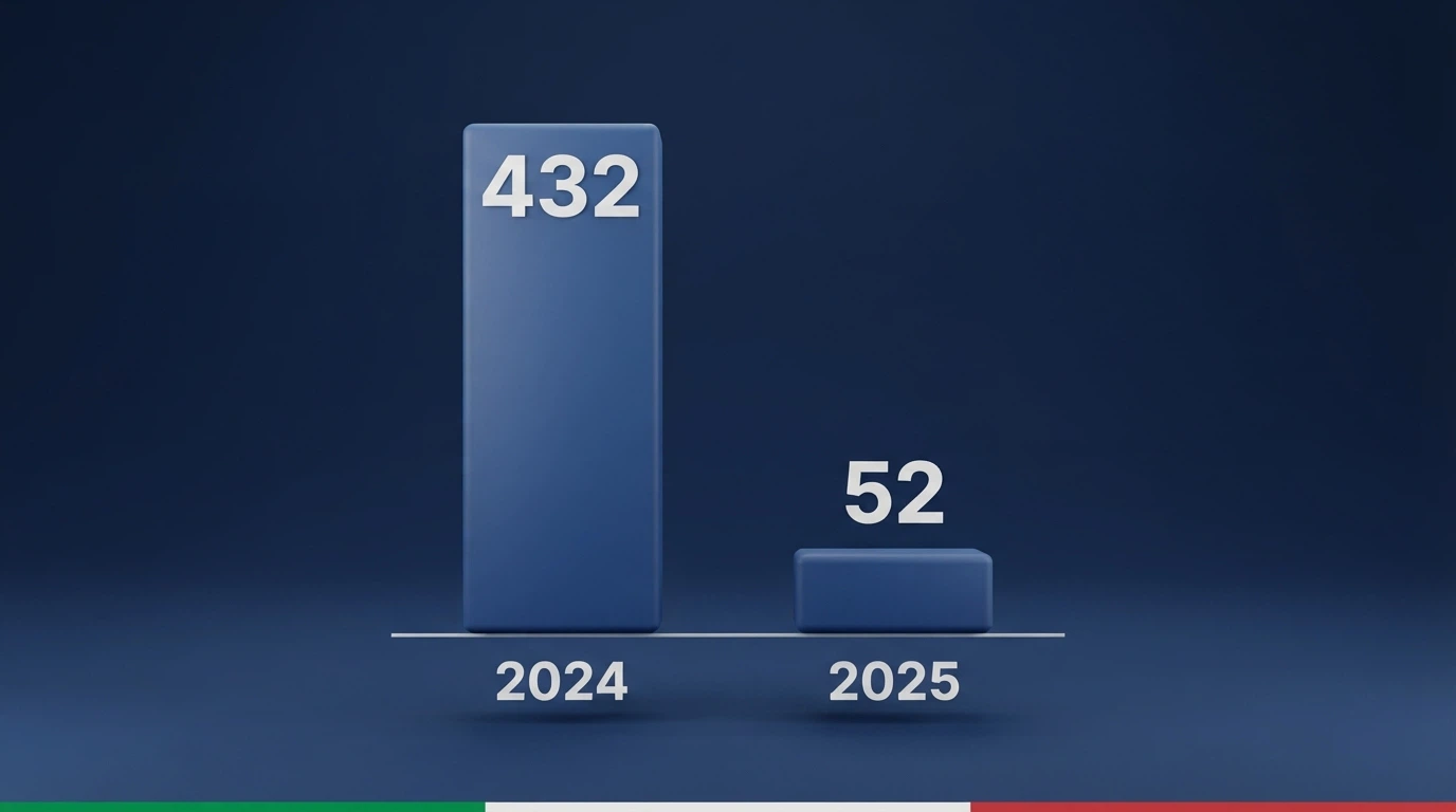 Un grafico visivo che contrappone due colonne: una alta con 432 e una bassa con 52, con la bandiera italiana sullo sfondo
